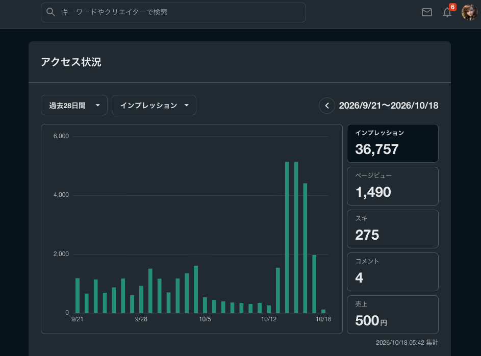 noteアクセス状況ダッシュボード（インプレッション36,757回・スキ275件の急上昇グラフ）